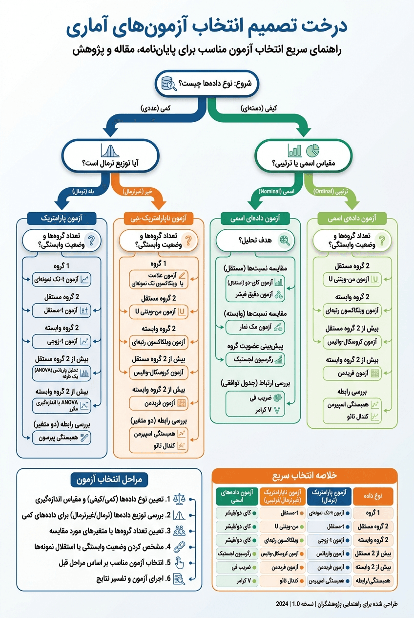 درخت تصمیم تصویری انتخاب آزمون آماری بر اساس نوع متغیر و تعداد گروه‌ها